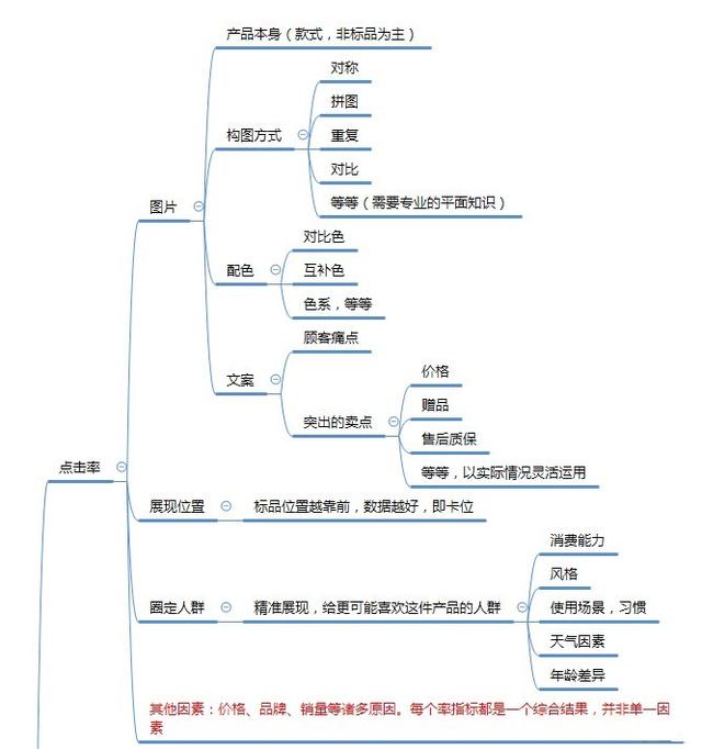 淘寶店鋪四大簡單實用高點擊率直通車圖制作公式，記得收藏