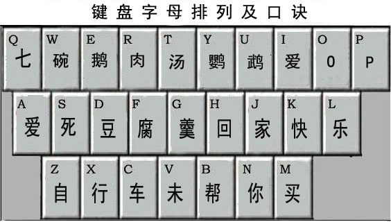 計算機二級基礎之小白盲打口訣及鍵盤基礎