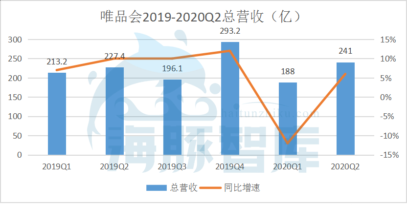唯品會Q2：凈利潤大漲88.9%至15億元，股價或被錯殺