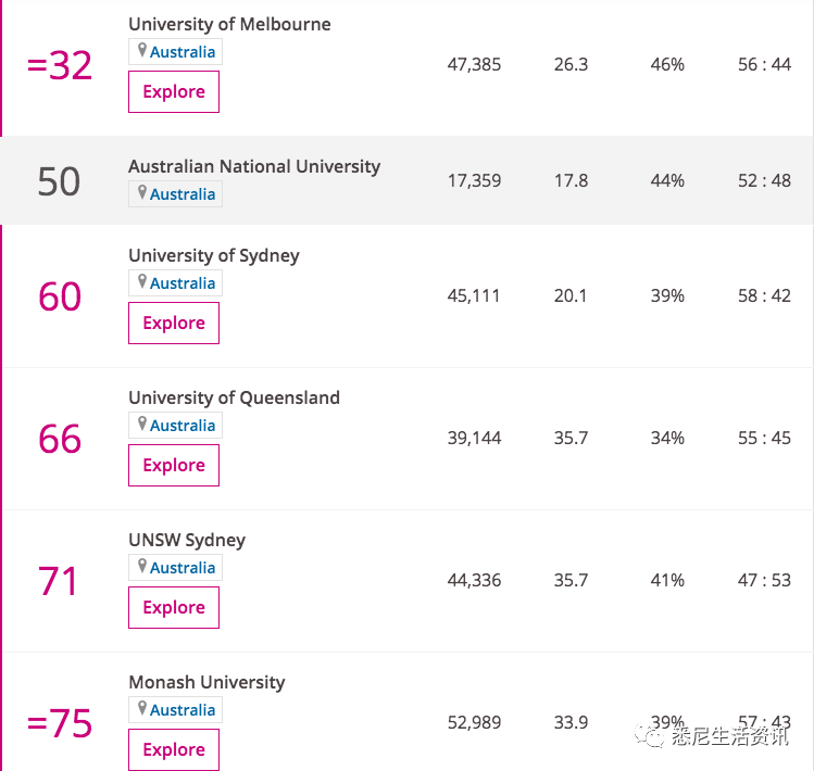 最新！2020世界大學排名出爐！澳洲八大排名變成這樣了