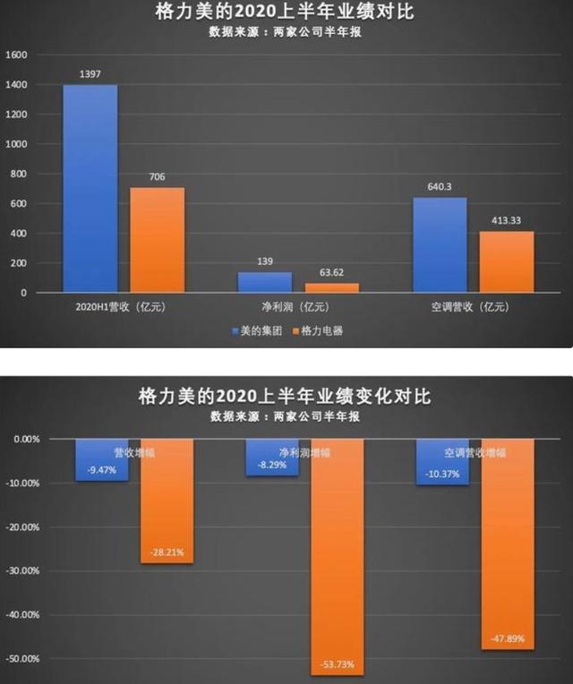 稱霸24年，格力空調第一的位置，被另一家國產廠商搶走了