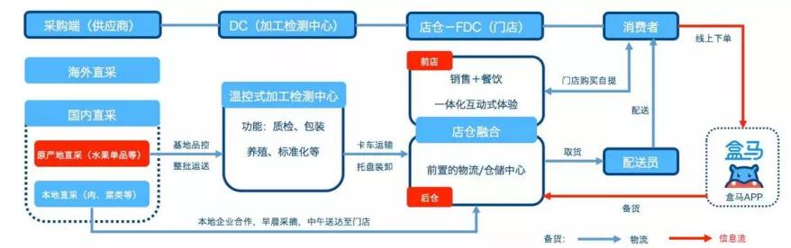 新零售百舸爭流，如何能笑傲江湖？