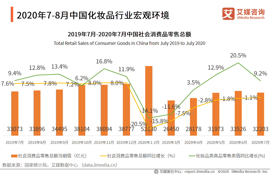 2020年7-8月中國中國化妝品行業運行數據監測雙月報告