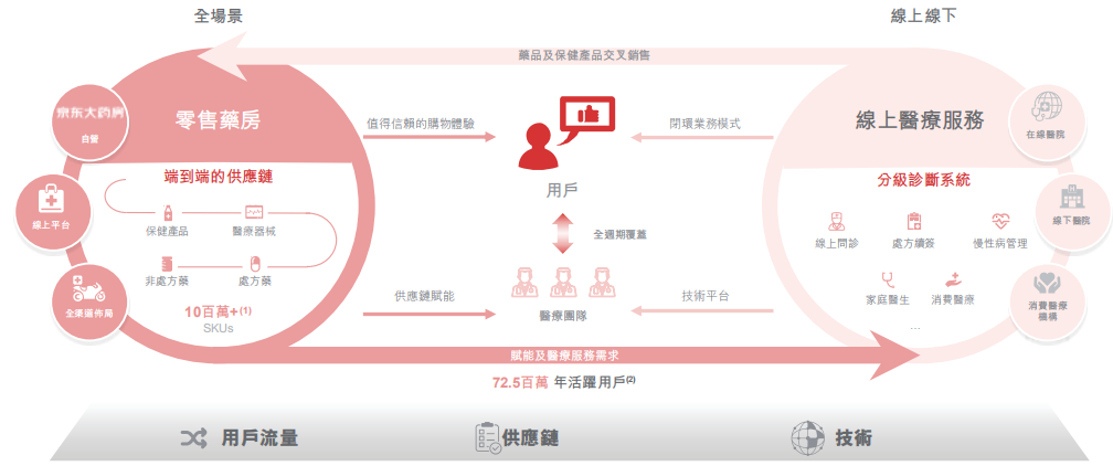 IPO在即，京東健康何以是第四駕馬車？
