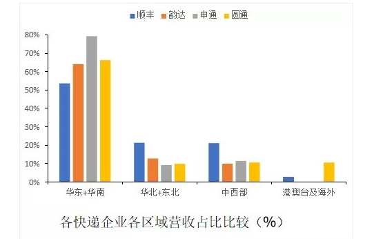 快遞行業大洗牌！行業老大哥凈利潤暴跌91%，申通路在何方？