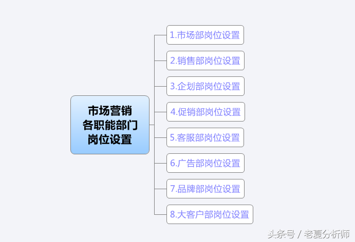 市場營銷各職能部門崗位設置（8張圖表）