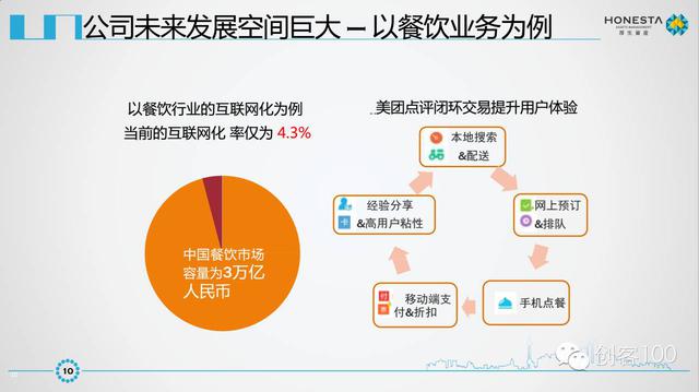 美團點評IPO商業計劃書曝光