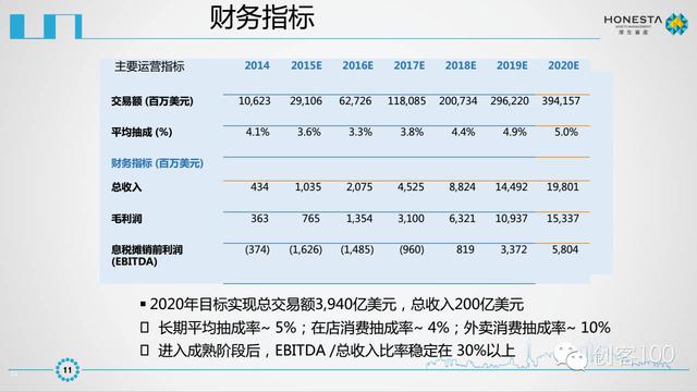 美團點評IPO商業計劃書曝光