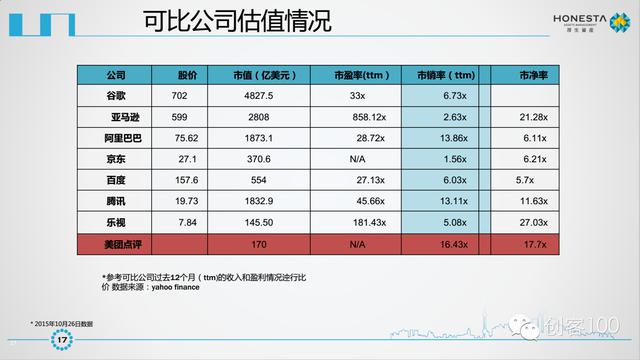 美團點評IPO商業計劃書曝光