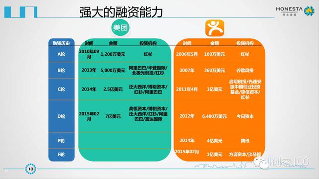 美團點評IPO商業計劃書曝光