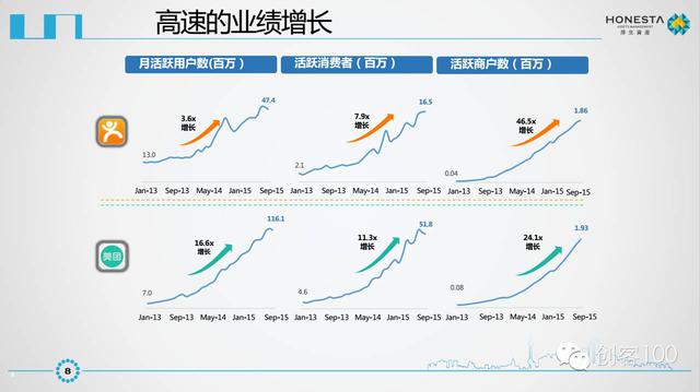 美團點評IPO商業計劃書曝光