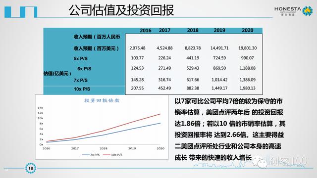 美團點評IPO商業計劃書曝光