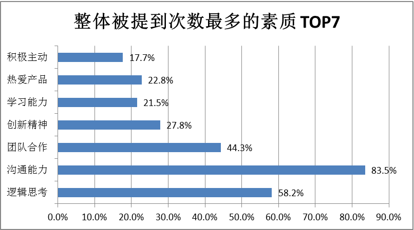 企業需要什么樣的產品經理？產品經理的招聘要求調研分析
