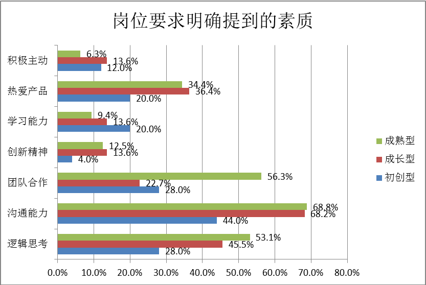 企業需要什么樣的產品經理？產品經理的招聘要求調研分析