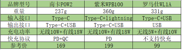 充電寶哪種牌子好比較耐用？目前質量最好的充電寶