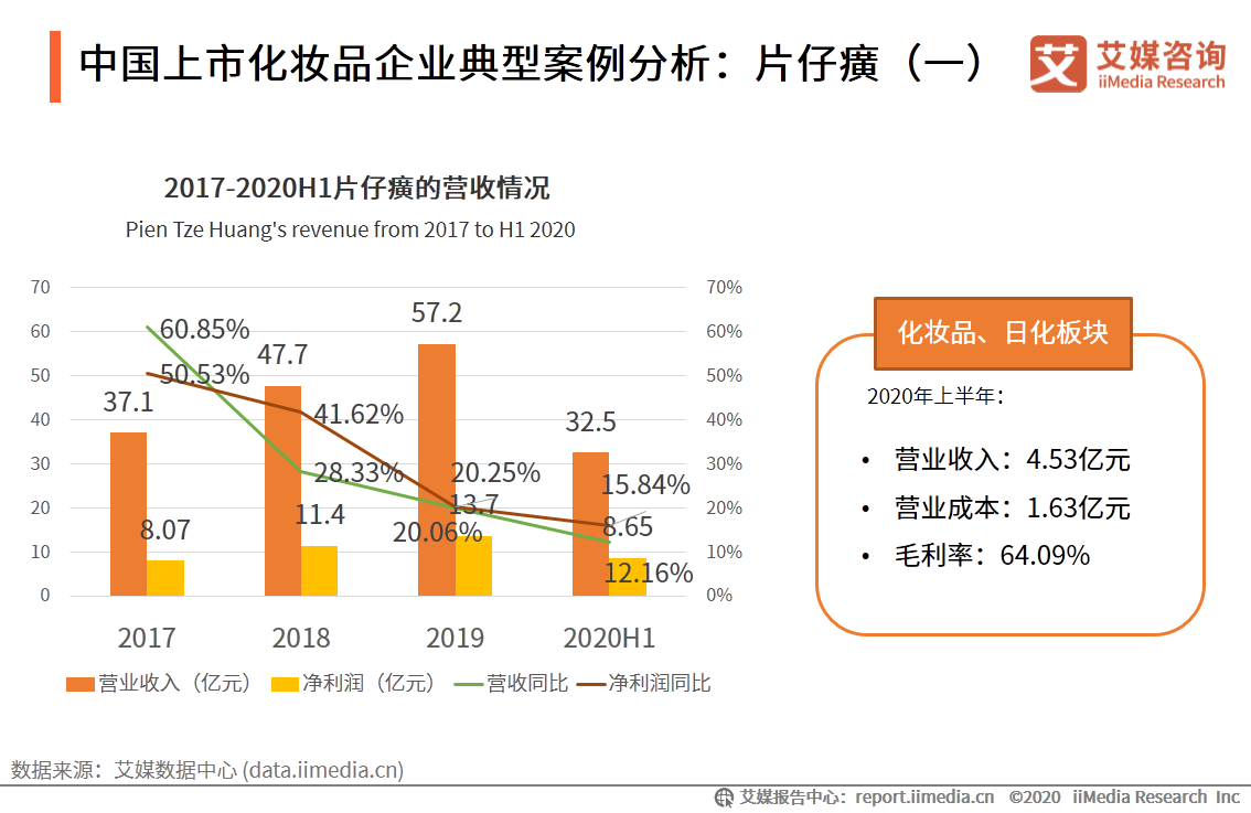 2020年7-8月中國中國化妝品行業運行數據監測雙月報告