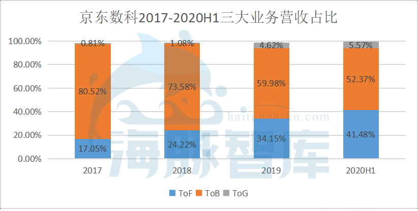營收能力差距懸殊，京東數科能否逆襲螞蟻帝國？