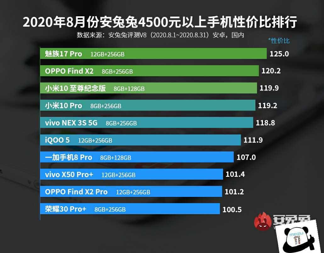 4500+安卓手機性價比排行榜：小米不敵OPPO，華為居末位