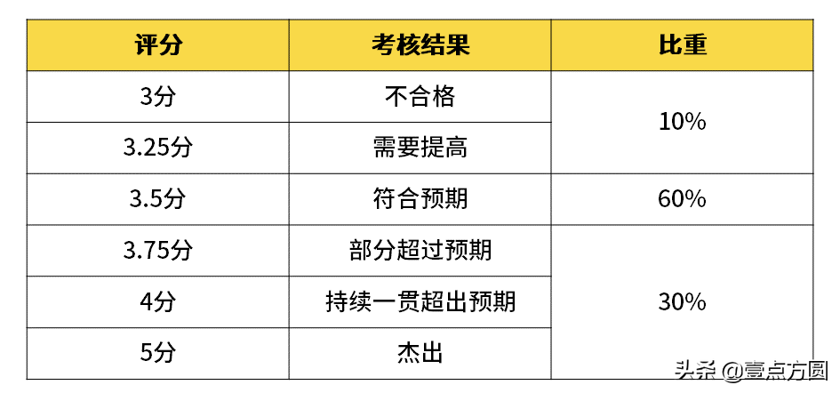 一文了解阿里、騰訊、百度的薪資職級體系