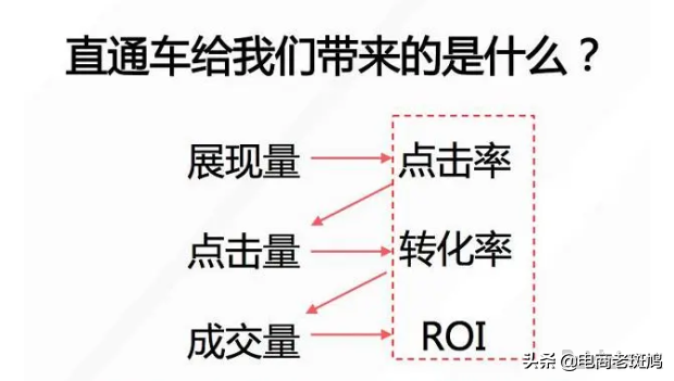 開不好車的你如何通過直通車引爆搜索流量？內附可復制性操作