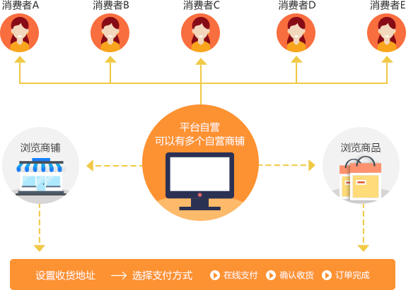 什么是B2B2C商城系統及多用戶商城系