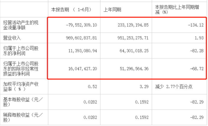 凈利下滑8成，股價下跌20%，中華老字號的月餅賣不動了？