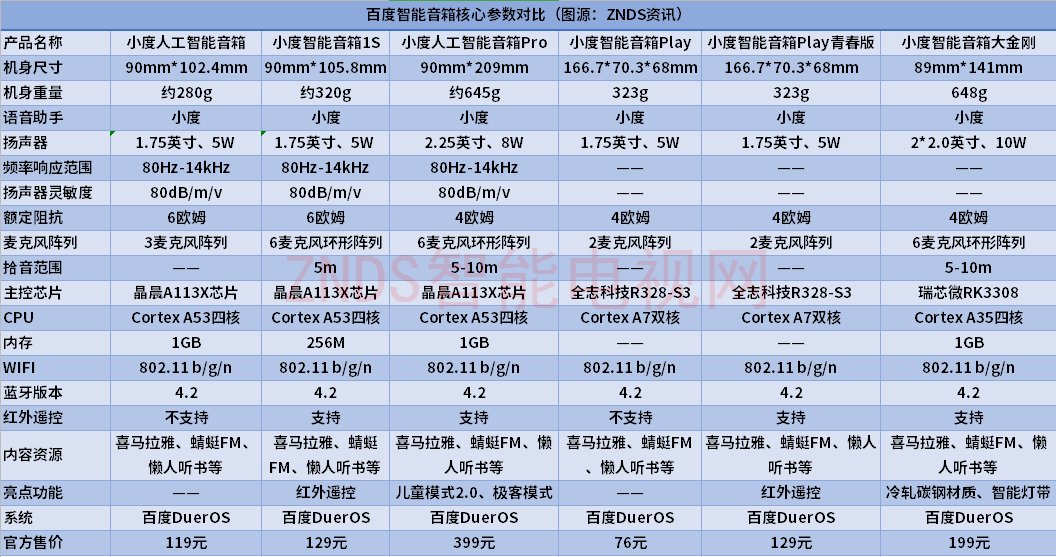2020年智能音箱怎么選？小度、天貓精靈和小愛同學最全參數解析