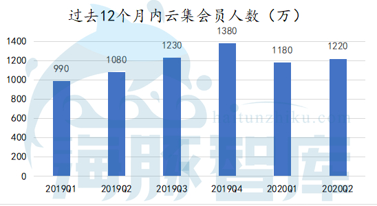 股價下跌，危機不斷，云集到底怎么了？