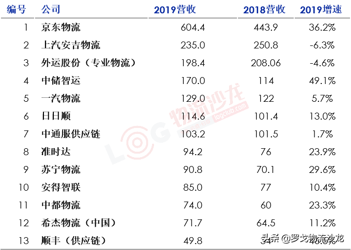 最新中國合同物流企業25強出爐！京東物流、菜鳥網絡等企業齊集