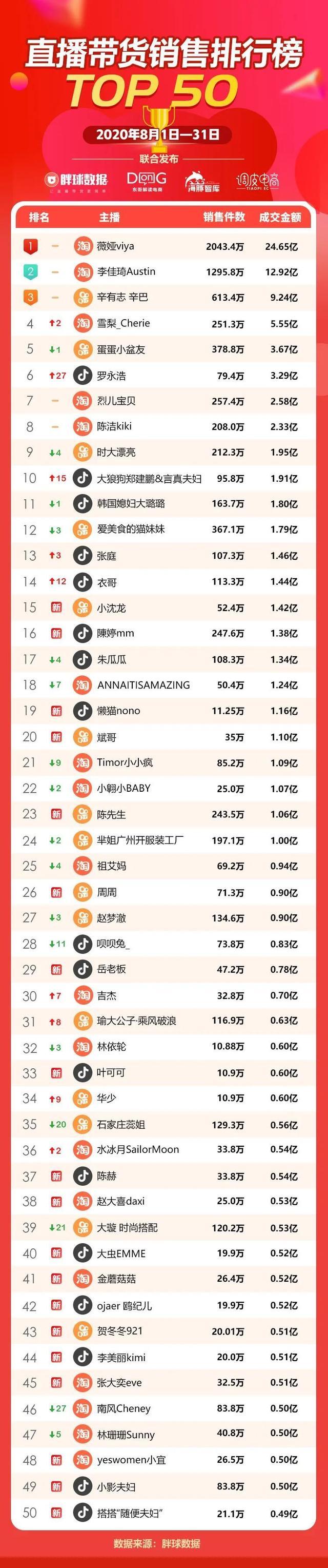 8月全網直播帶貨銷量排行榜