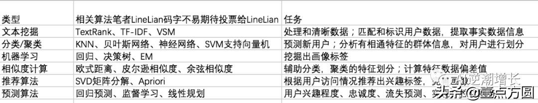 [AI]AI大數據產品經理必懂的基礎技術
