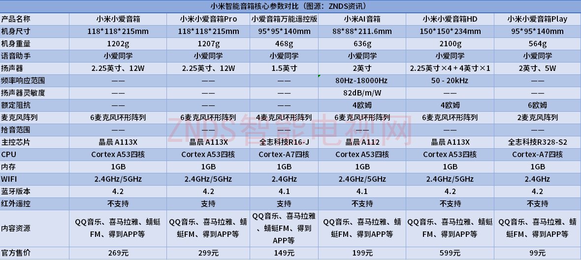 2020年智能音箱怎么選？小度、天貓精靈和小愛同學最全參數解析