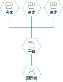 什么是B2B2C商城系統及多用戶商城系