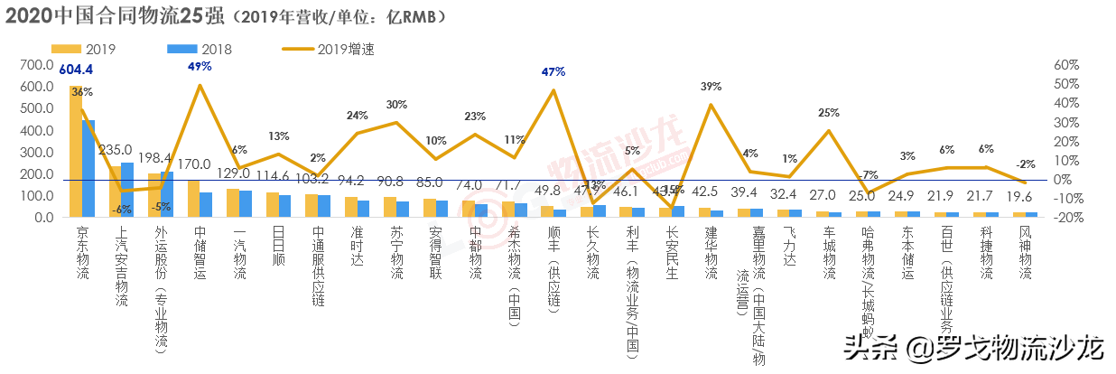 最新中國合同物流企業25強出爐！京東物流、菜鳥網絡等企業齊集