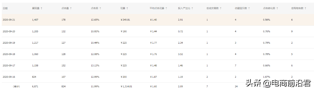 淘寶店鋪運營處處都是細節，需要專業化的分析+推廣才能做得更好
