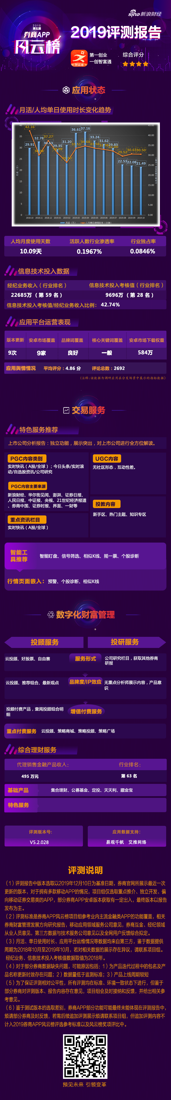 第一創業APP評測:智富小店特色突出 UGC服務內容缺失