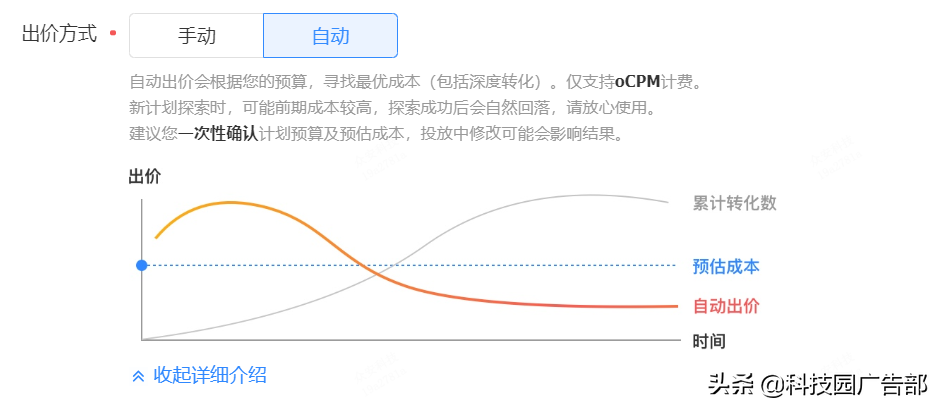ocpc智能化投放時代，優化師會失業嗎？