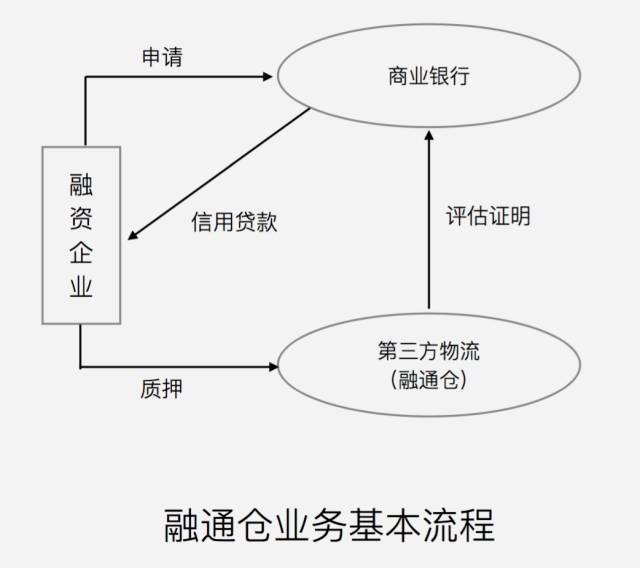 一文解讀！供應鏈金融的三種交易模式有哪些？業務流程是怎樣？