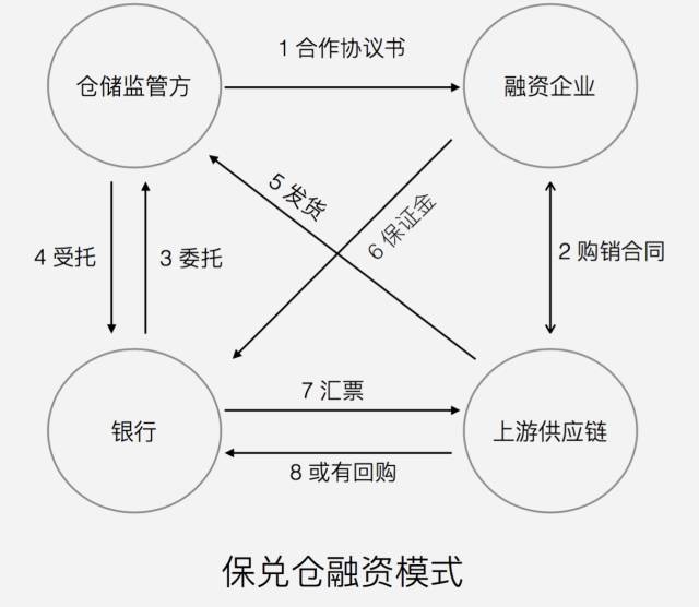 一文解讀！供應鏈金融的三種交易模式有哪些？業務流程是怎樣？