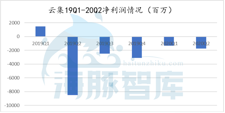 股價下跌，危機不斷，云集到底怎么了？