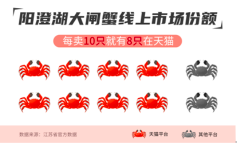 江浙滬混得好不好，看收沒收到大閘蟹！天貓3000萬只一天訂完