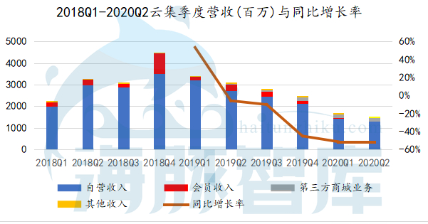 股價下跌，危機不斷，云集到底怎么了？