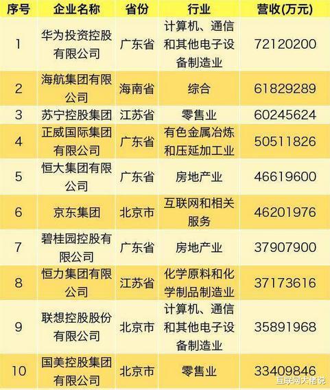 020中國民企500強：華為第一，蘇寧第二，恒力第三。"/