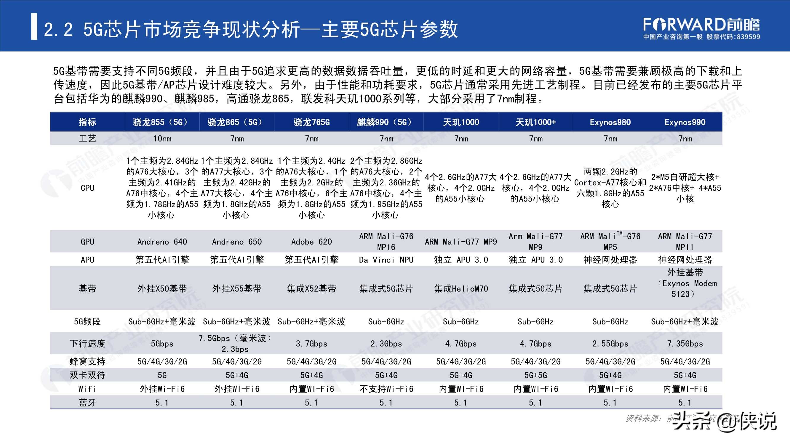 2020年5G芯片行業研究報告(前瞻產業研究院)