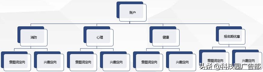 百度賬戶搭建及優化全流程，投放必看