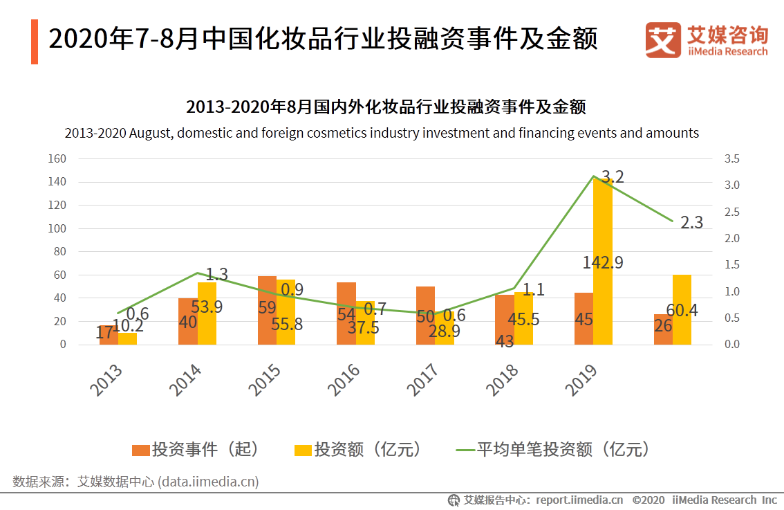 2020年7-8月中國中國化妝品行業運行數據監測雙月報告