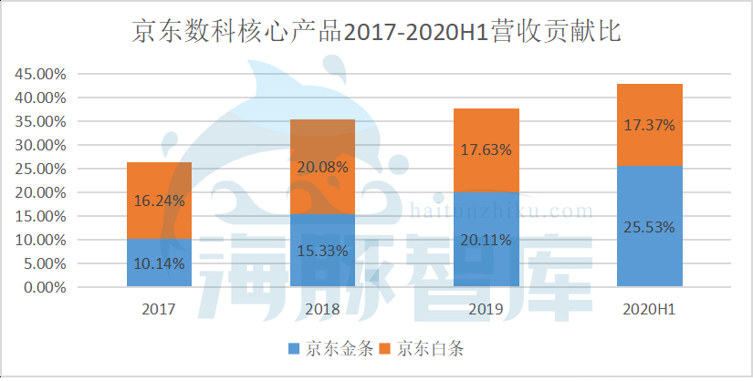 營收能力差距懸殊，京東數科能否逆襲螞蟻帝國？
