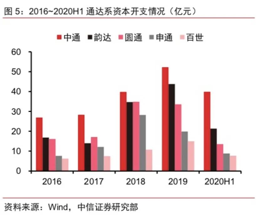 中通回港再拿98億彈藥！價格戰已成“持久戰”，誰是真正的"快遞之王"?