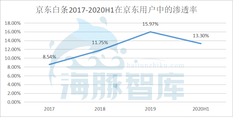 營收能力差距懸殊，京東數科能否逆襲螞蟻帝國？