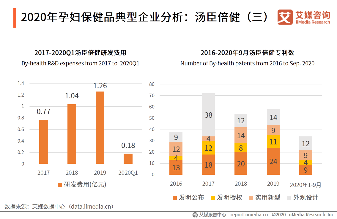 中國母嬰行業報告：葉酸、燕窩等成為孕婦保健品重點消費產品